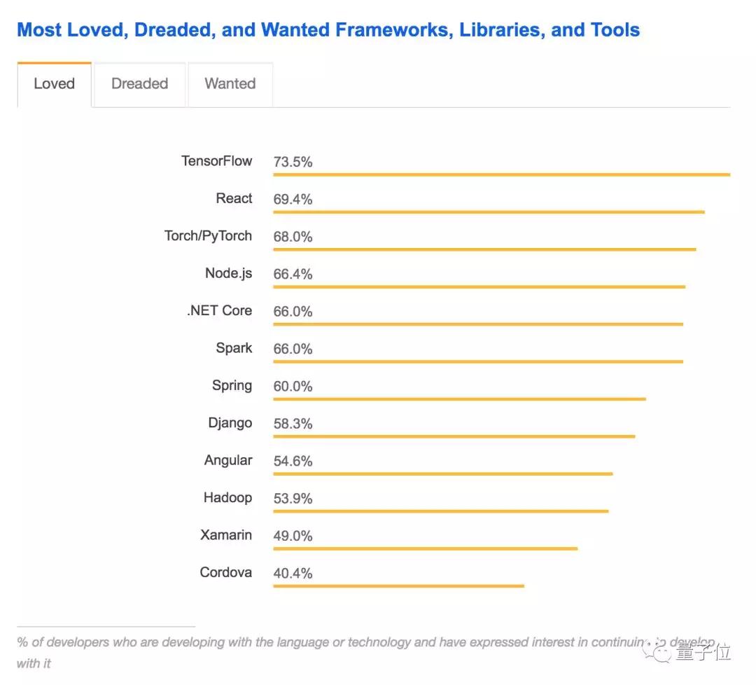 Stack Overflow十万程序员大调查：最想学Python，93%是“直的”
