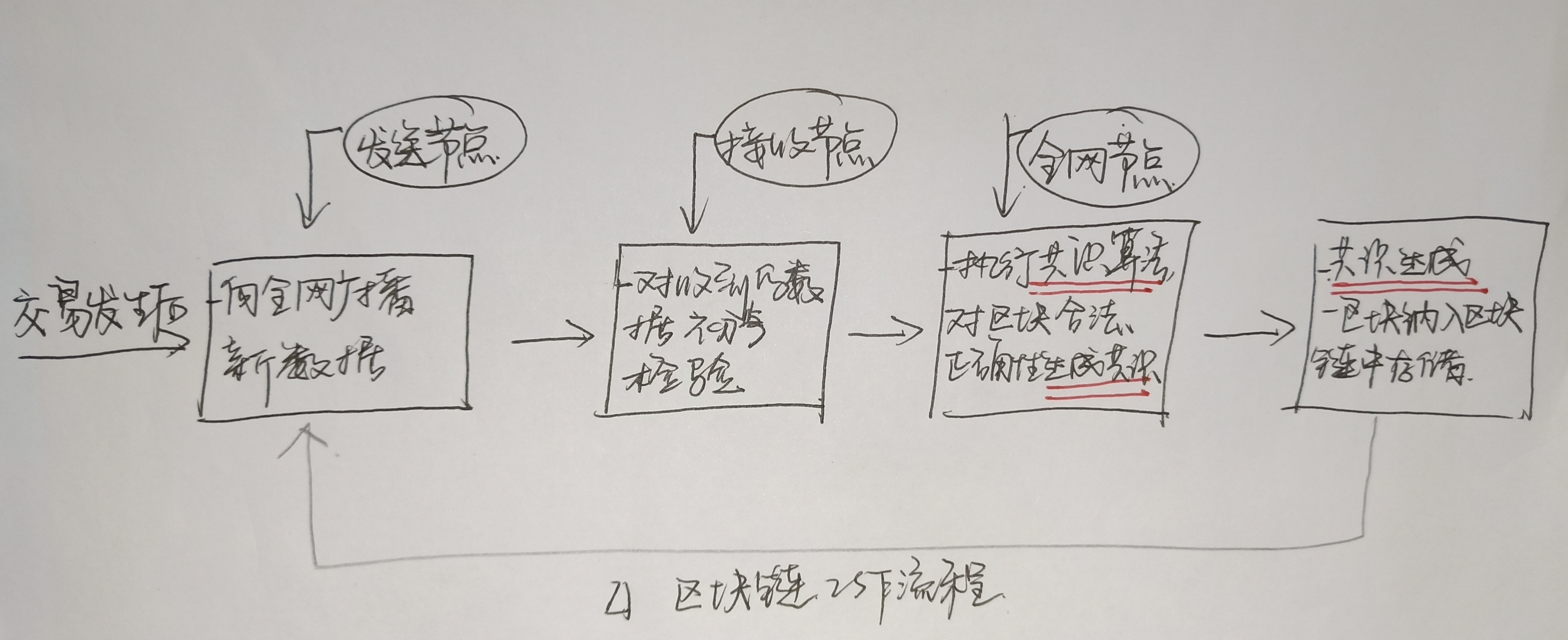 入门：如何理解区块链新商业？