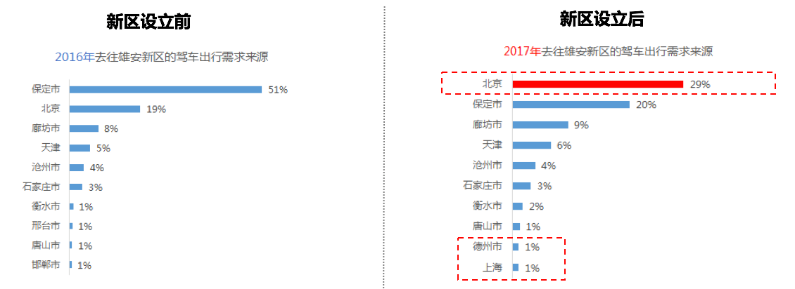 高德地图发布清明期间交通大数据：雄安新区出行热度暴涨