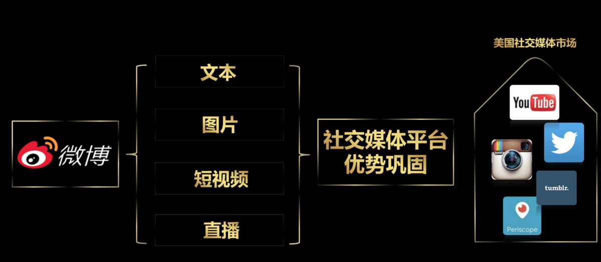 川普敌不过网红和小鲜肉，市值超越推特的微博更懂年轻人、更挣钱