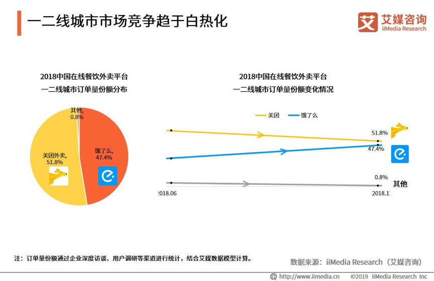 艾媒：饿了么一二线城市份额逼近50% 正乘势下沉三四线