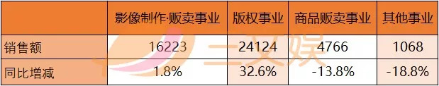 5家头部公司拿下64.4%年营收，日本中小动画制作公司生存维艰