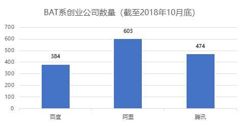 当年从BAT出来创业搞金融的公司，如今交出了什么答卷？