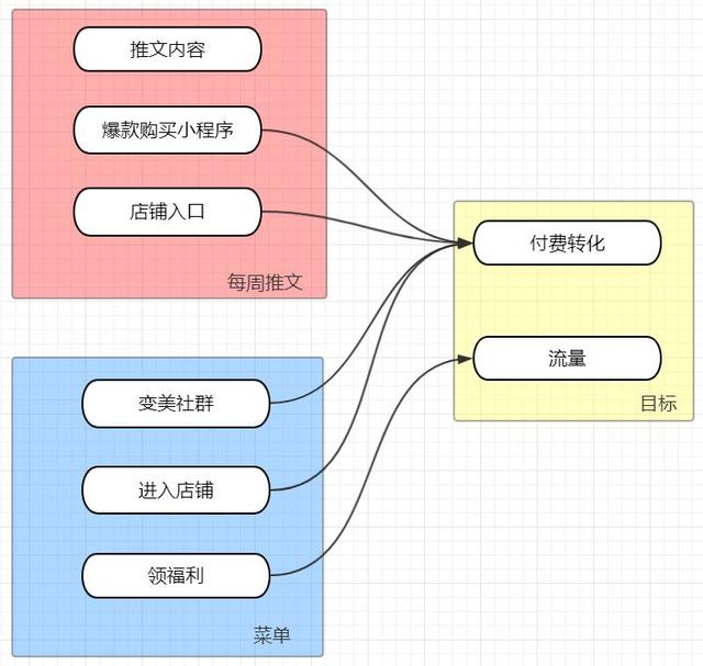万字经验复盘：如何搭建持续增长的线上线下运营体系