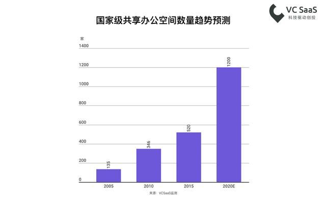 共享办公空间行业数据，这儿有一小堆