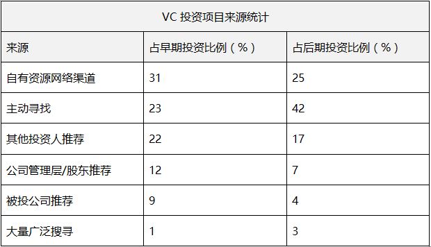 百里挑一，VC 是如何一步步做投资决策的？