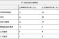 百里挑一，VC 是如何一步步做投资决策的？