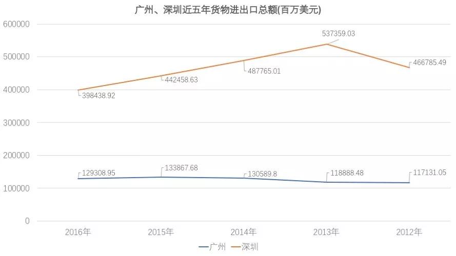 青年的深圳超越中年的广州，除了GDP还有什么？