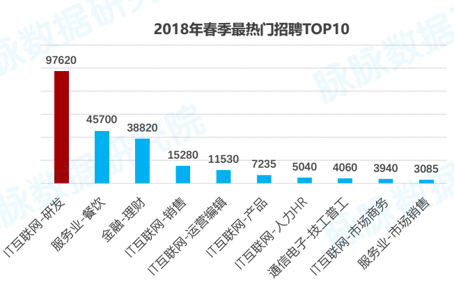 “金三银四”求职启示：研发岗连续两年热招，设计岗竞争最激烈