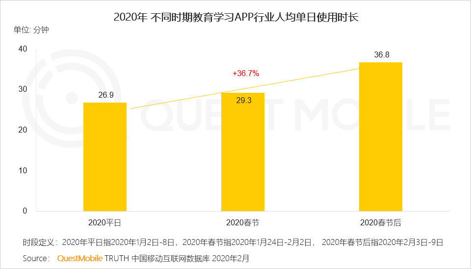 2020中国移动互联网“战疫”专题报告：单日人均时长增至7.3小时，效率办公DAU增长4000万