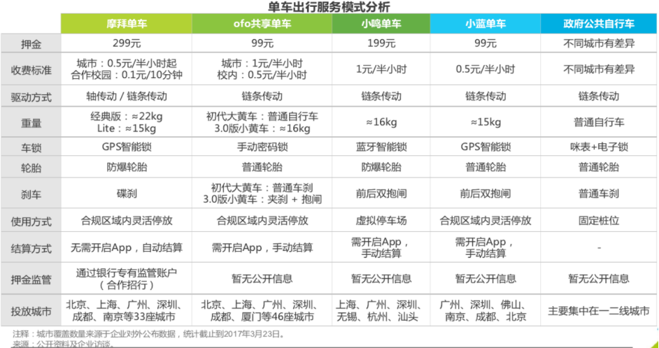 一篇文章了解共享单车的前世今生