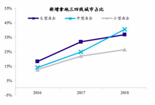 二三线市场潜力再加码，房企开启抢地大战