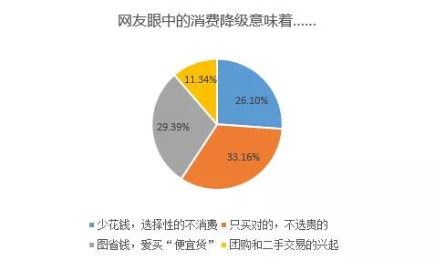 49.6%网友站消费升级 高性价比和体验消费呈趋势
