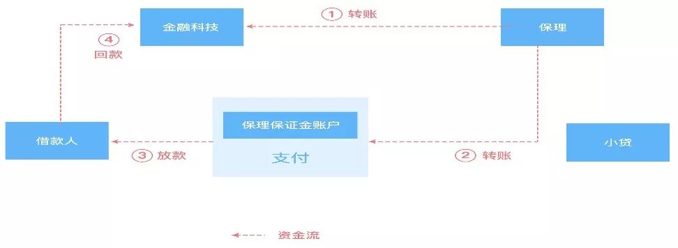 揭秘网络小贷牌照租借生意：提成0.3%，放款1亿躺赚30万