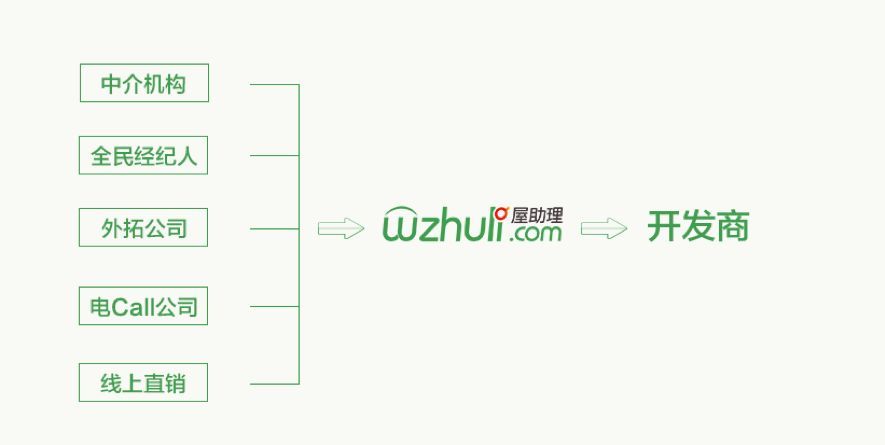 下沉二三四线城市，房产电商走向资源整合