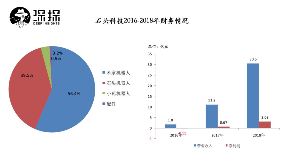 从挤地铁打工仔到身价77亿：最新“股王”石头科技的发家故事
