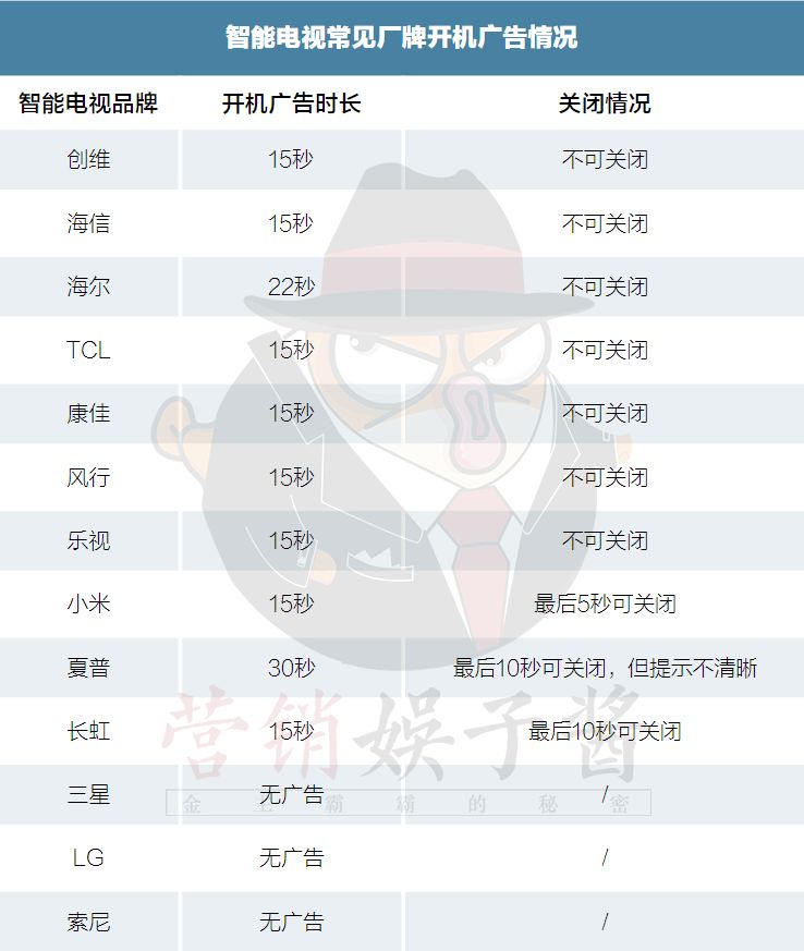 智能电视开机广告315前一键叫停，24亿广告费流向何方？