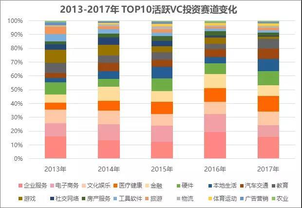 20家活跃VC分析：投资事件占2017年1/5以上，IDG、经纬、红杉最活跃