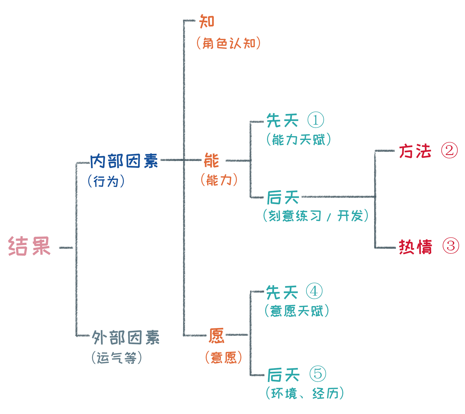 大多数人，都是怎样挥霍自己天赋的