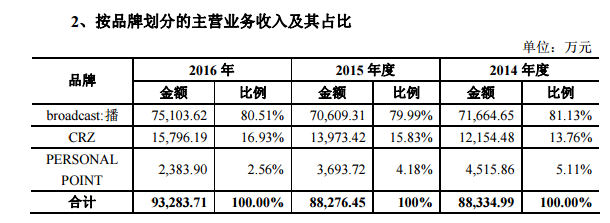 日播时尚成功上市，别家关店，它却要募资开店扩张 | IPO观察