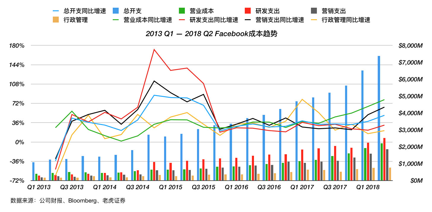 Facebook“没有梦想”，但是有稳健的业务基础