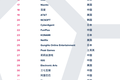 最前线 | App Annie2019年全球发行商收入“52强”榜：腾讯、网易等11家中国公司入围