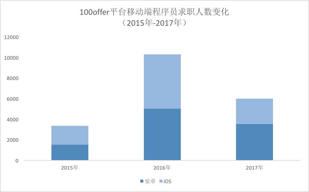 2017移动端程序员招聘现状：市场需求小了，但是平均工资高了