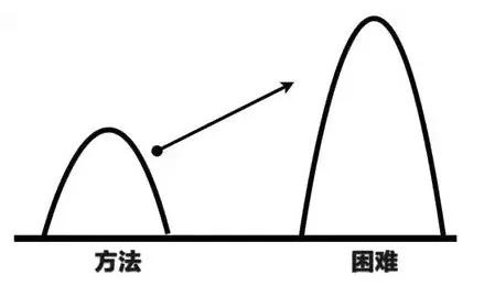你与优秀管理者之间，还有这6大差距