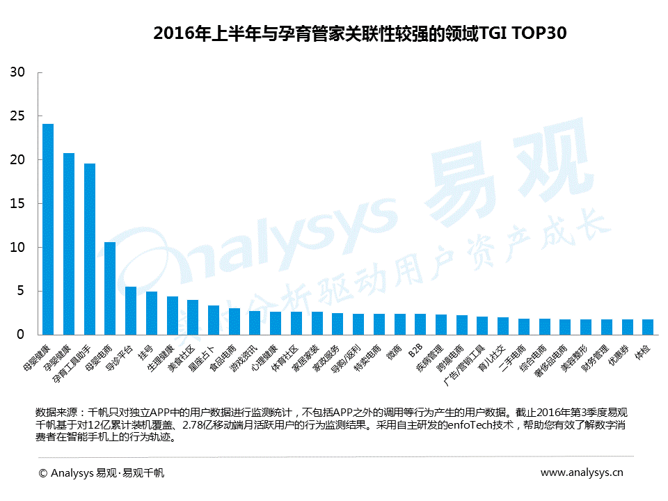 2016中国互联网母婴社区分析：用户关注医疗健康、热爱美食和购物