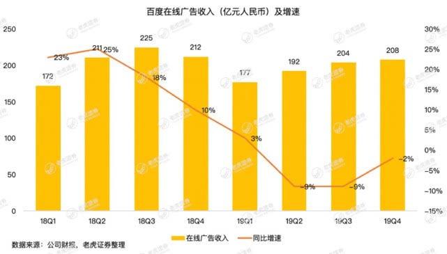 百度刚现曙光又入疫情阴霾，千亿现金储备或成复苏关键