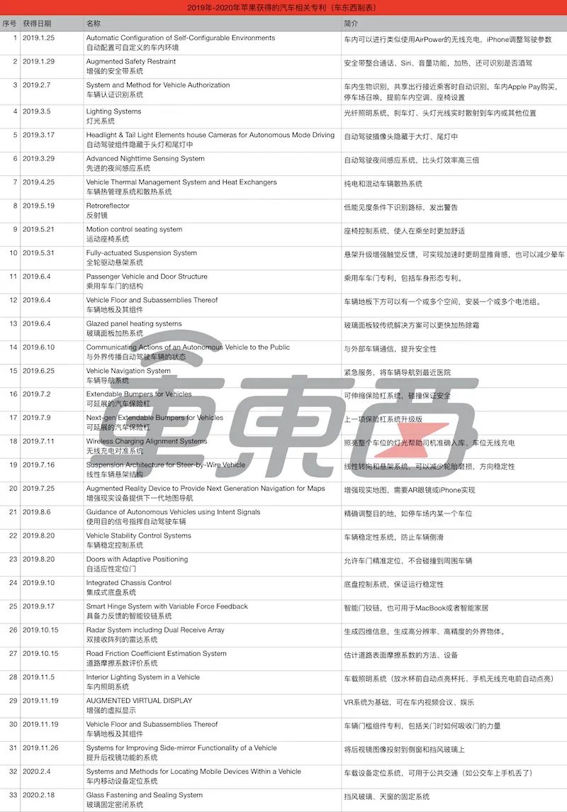 苹果造车之心不死：1年新增30项专利，各个都是黑科技