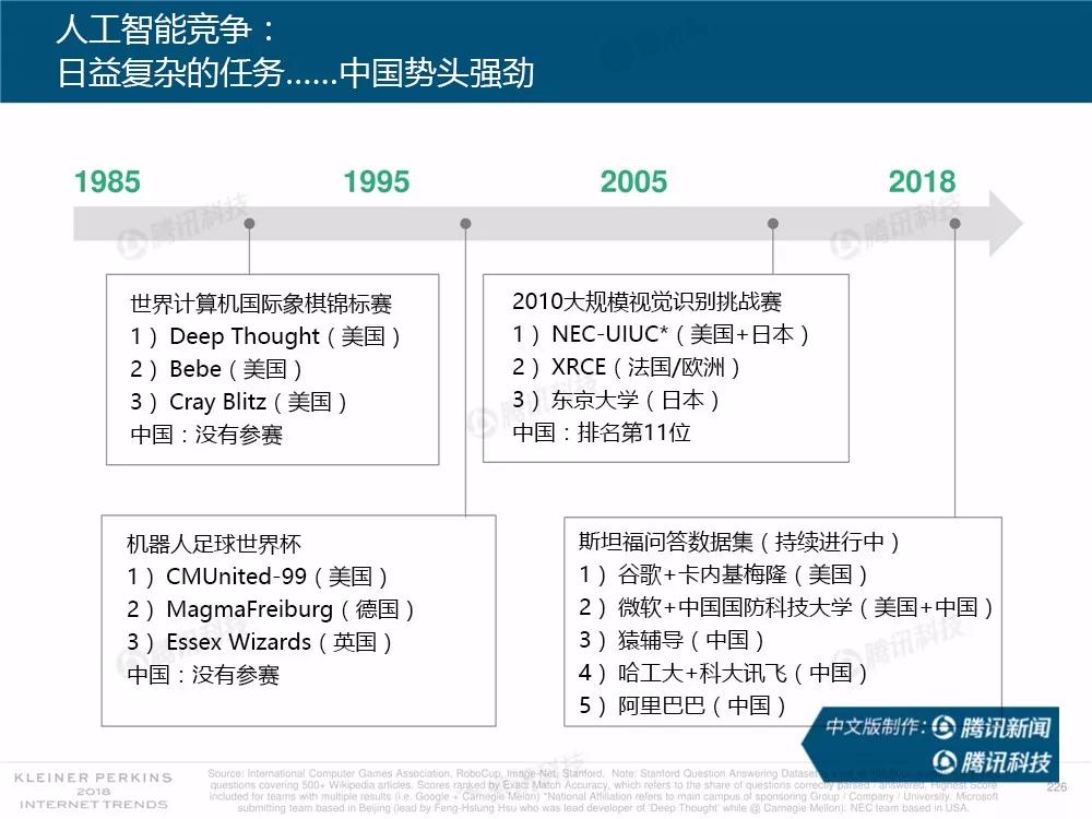 【完整版】2018互联网女皇趋势报告：全球互联网用户出现个位数增长