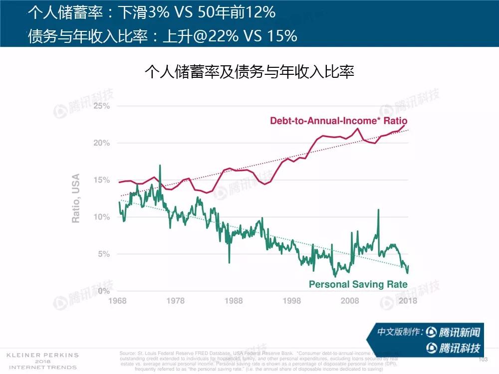 【完整版】2018互联网女皇趋势报告：全球互联网用户出现个位数增长