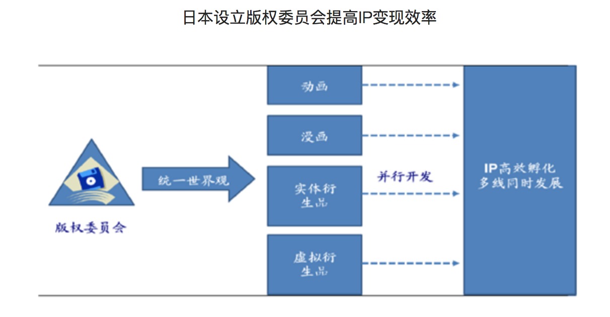 中国IP产业不差钱，但是差怎么变出钱