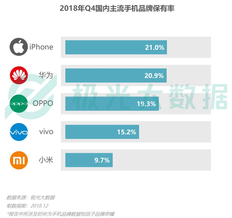 极光大数据：iPhone销量下滑？保有率首超华为跃居第一