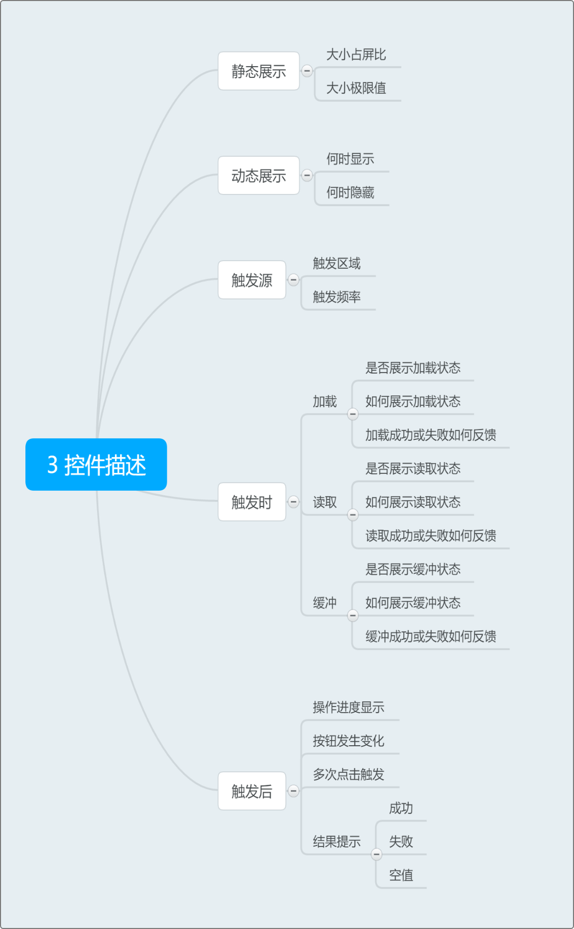 产品经理整理PRD时，需要注意哪些点