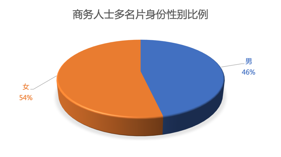 电子名片折射出的职场秘密：二三线城市周六加班更多，4.28% 的商务人士都有「副业」