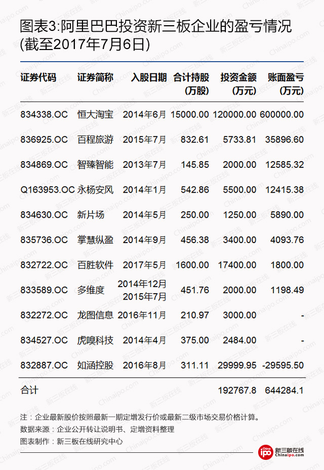 新三板资本系研究：BAT新三板跑马圈地哪家强？