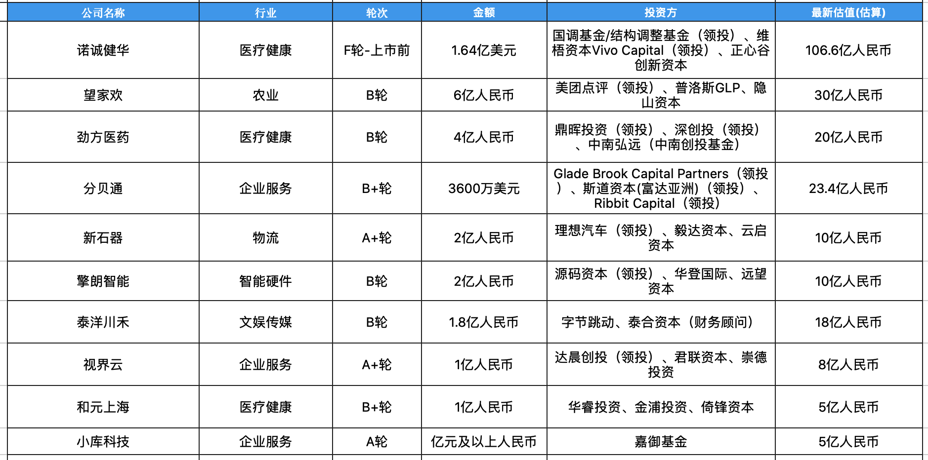 创投周报Vol.56 | 字节、美团等纷纷出手战投，扶持细分赛道“小巨头”上马；和10个有意思的早期项目