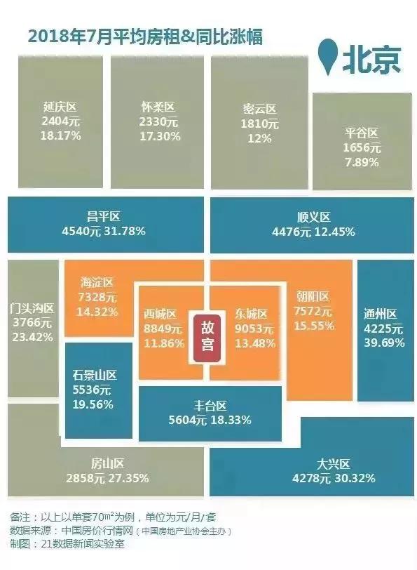 北京房租大涨？万条数据+六大维度揭秘真相