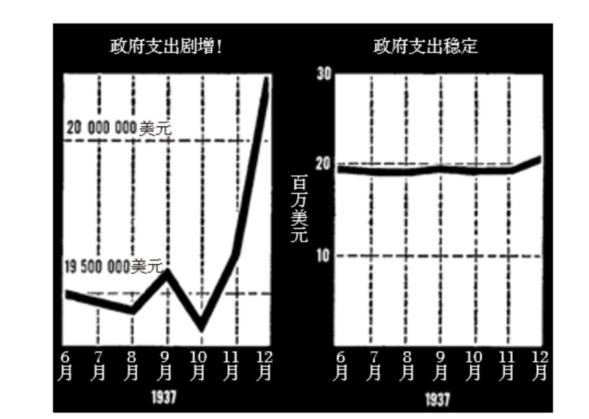 36氪领读 | 你被图表骗了！统计数字其实也会“说谎”