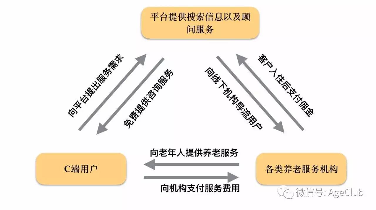 服务超过100万老年家庭，APFM为老年人打造养老服务领域的“携程”