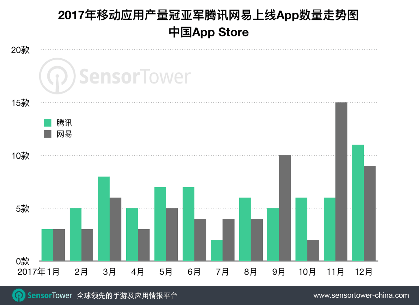 腾讯2017共推出71款应用，为中国iOS市场App产量最多发行商，网易紧随其后