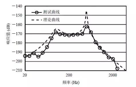 潮科技 | 光纤激光水听器研究进展