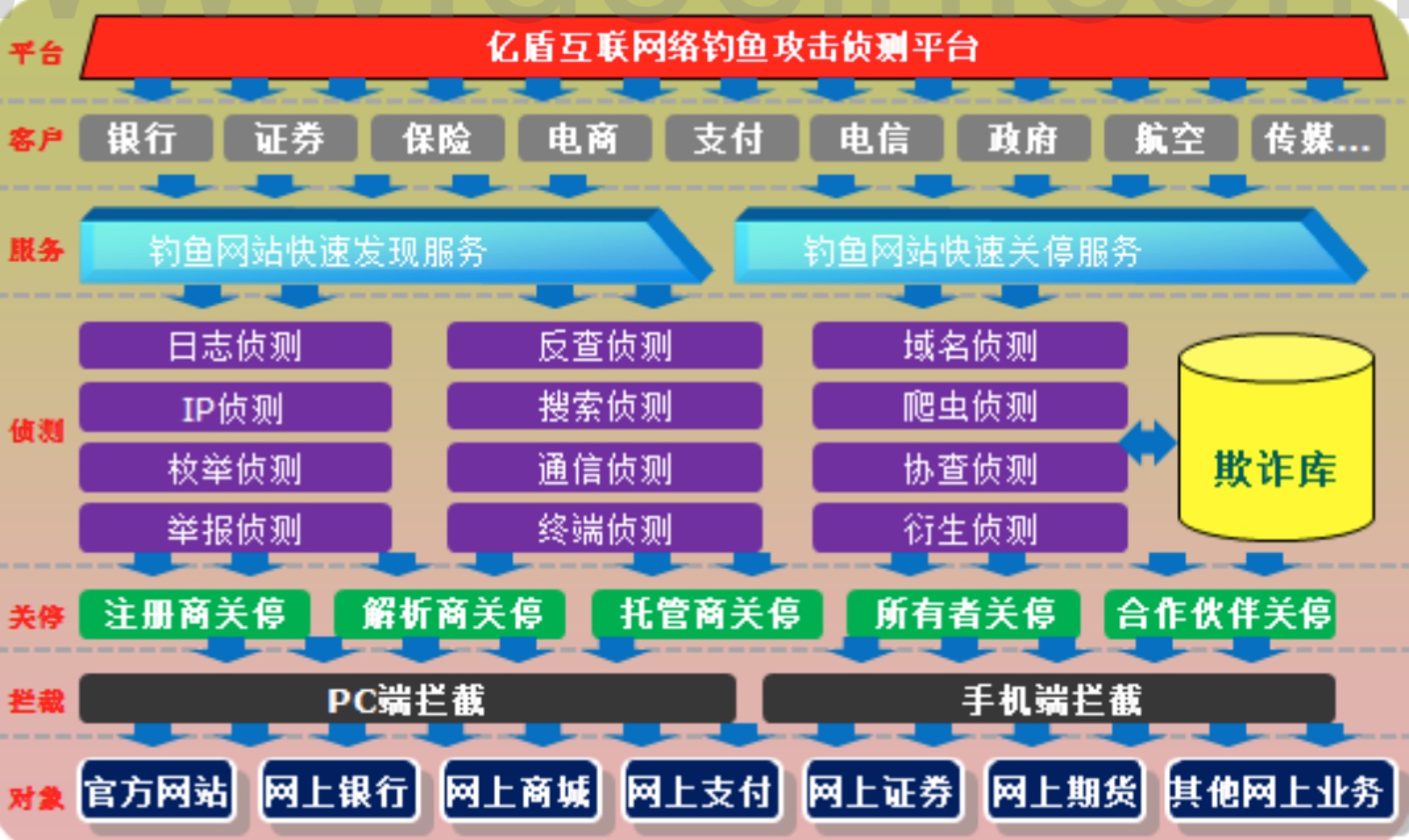 企业安全的防护路径很多，“亿盾互联”从反钓鱼领域着手