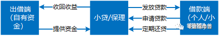 P2P平台要转型网络小贷、助贷和导流？对BATJ们会有什么影响？