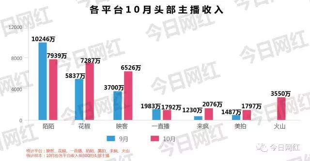 直播行业10月报告：2100名头部主播收入达3.1亿，业内14起投融资迎来小高潮