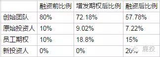 期权池的正确打开方式
