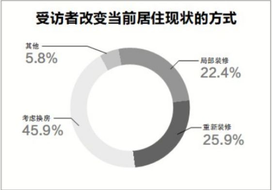 《理想居住报告》：今年有45.9%的家庭想“小房换大房”