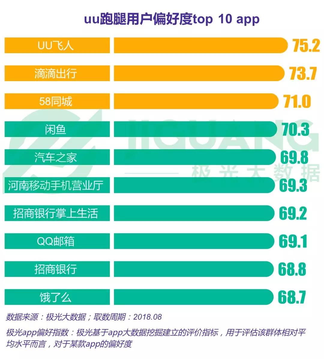 跑腿行业研究：闪送、uu跑腿和达达渗透率位于第一梯队